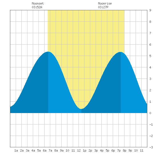 Yeamans Hall tide chart for Sunday, April 26, 2026