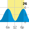 Yeamans Hall tide chart for Sunday, April 26, 2026