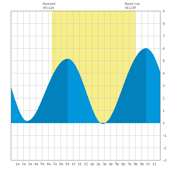 Yeamans Hall tide chart for Wednesday, April 29, 2026