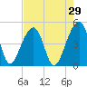 Yeamans Hall tide chart for Wednesday, April 29, 2026