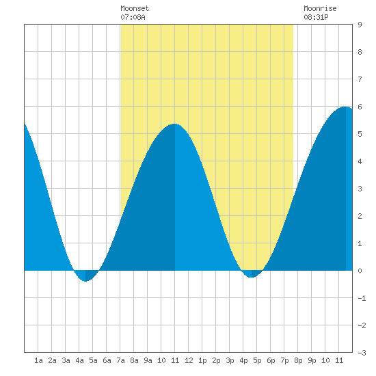 Yeamans Hall tide chart for Thursday, April 2, 2026