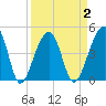 Yeamans Hall tide chart for Thursday, April 2, 2026