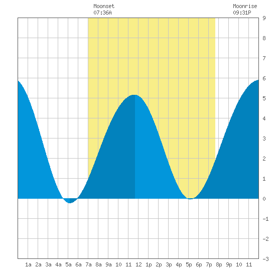 Yeamans Hall tide chart for Friday, April 3, 2026