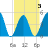 Yeamans Hall tide chart for Friday, April 3, 2026
