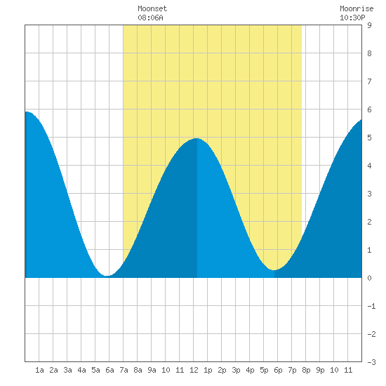 Yeamans Hall tide chart for Saturday, April 4, 2026