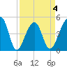 Yeamans Hall tide chart for Saturday, April 4, 2026