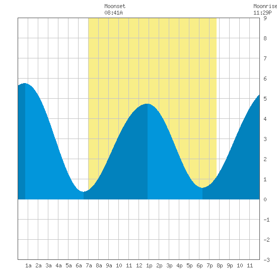 Yeamans Hall tide chart for Sunday, April 5, 2026