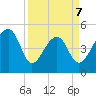 Yeamans Hall tide chart for Tuesday, April 7, 2026