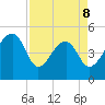 Yeamans Hall tide chart for Wednesday, April 8, 2026