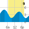 Yeamans Hall tide chart for Thursday, April 9, 2026