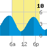 Yeamans Hall tide chart for Sunday, May 10, 2026