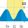 Yeamans Hall tide chart for Monday, May 11, 2026