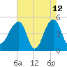 Yeamans Hall tide chart for Tuesday, May 12, 2026