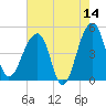 Yeamans Hall tide chart for Thursday, May 14, 2026