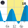 Yeamans Hall tide chart for Saturday, May 16, 2026