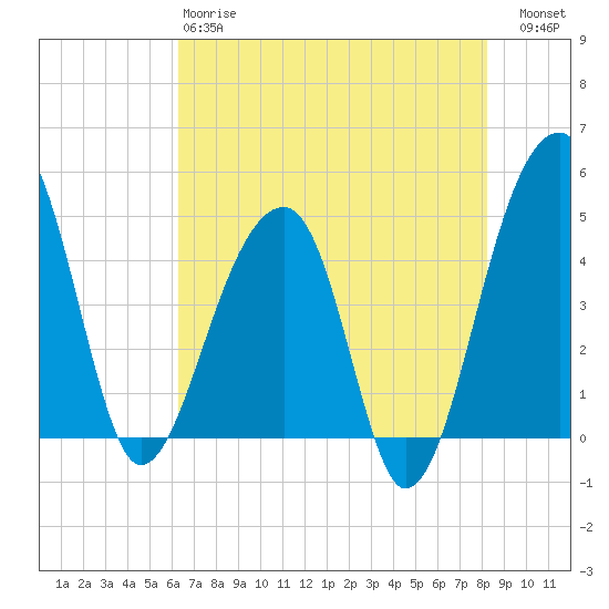Yeamans Hall tide chart for Sunday, May 17, 2026