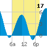 Yeamans Hall tide chart for Sunday, May 17, 2026