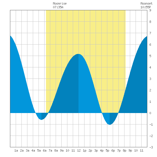 Yeamans Hall tide chart for Monday, May 18, 2026