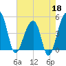 Yeamans Hall tide chart for Monday, May 18, 2026