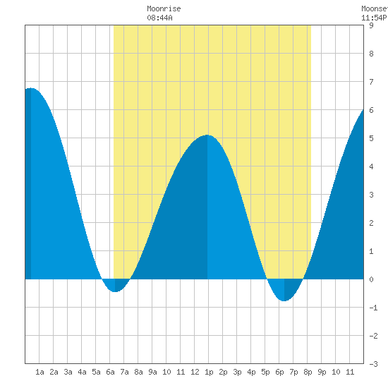 Yeamans Hall tide chart for Tuesday, May 19, 2026