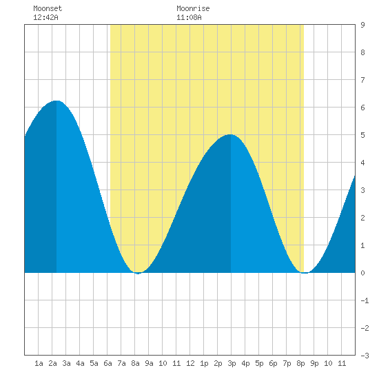 Yeamans Hall tide chart for Thursday, May 21, 2026