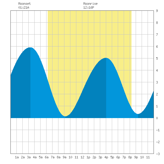 Yeamans Hall tide chart for Friday, May 22, 2026