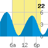 Yeamans Hall tide chart for Friday, May 22, 2026