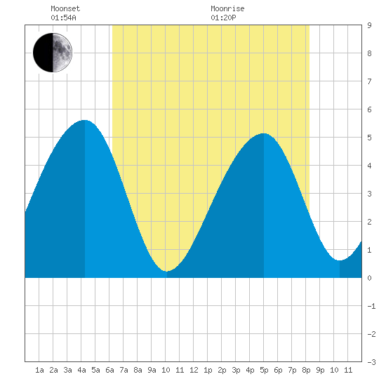 Yeamans Hall tide chart for Saturday, May 23, 2026