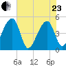 Yeamans Hall tide chart for Saturday, May 23, 2026
