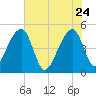 Yeamans Hall tide chart for Sunday, May 24, 2026
