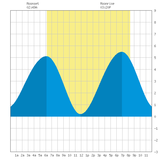 Yeamans Hall tide chart for Monday, May 25, 2026
