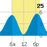 Yeamans Hall tide chart for Monday, May 25, 2026