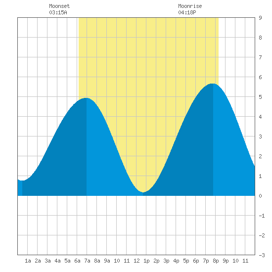 Yeamans Hall tide chart for Tuesday, May 26, 2026