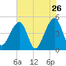 Yeamans Hall tide chart for Tuesday, May 26, 2026