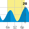 Yeamans Hall tide chart for Thursday, May 28, 2026