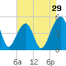 Yeamans Hall tide chart for Friday, May 29, 2026