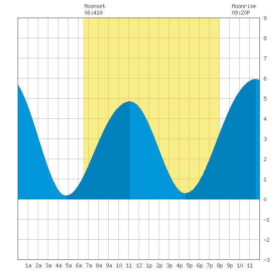 Yeamans Hall tide chart for Saturday, May 2, 2026