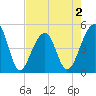 Yeamans Hall tide chart for Saturday, May 2, 2026