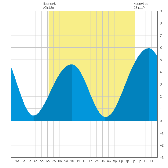 Yeamans Hall tide chart for Saturday, May 30, 2026