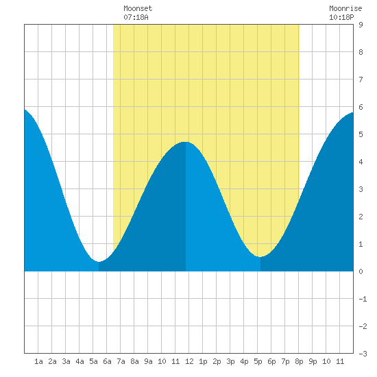 Yeamans Hall tide chart for Sunday, May 3, 2026