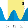 Yeamans Hall tide chart for Sunday, May 3, 2026