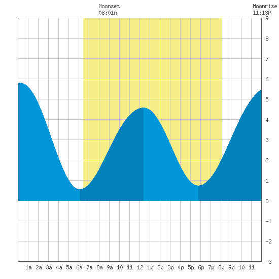Yeamans Hall tide chart for Monday, May 4, 2026