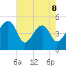 Yeamans Hall tide chart for Friday, May 8, 2026