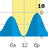 Yeamans Hall tide chart for Wednesday, June 10, 2026