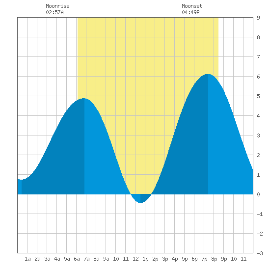 Yeamans Hall tide chart for Thursday, June 11, 2026