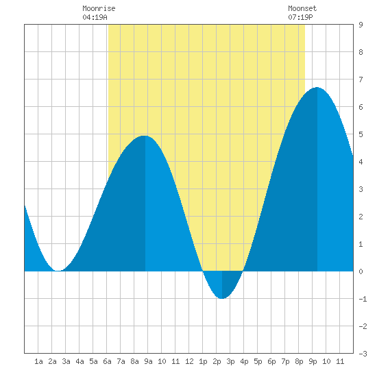Yeamans Hall tide chart for Saturday, June 13, 2026