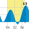 Yeamans Hall tide chart for Saturday, June 13, 2026