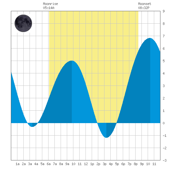 Yeamans Hall tide chart for Sunday, June 14, 2026