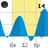 Yeamans Hall tide chart for Sunday, June 14, 2026