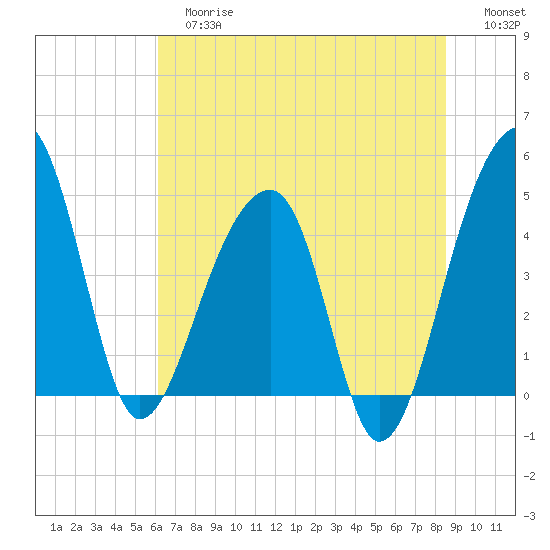 Yeamans Hall tide chart for Tuesday, June 16, 2026